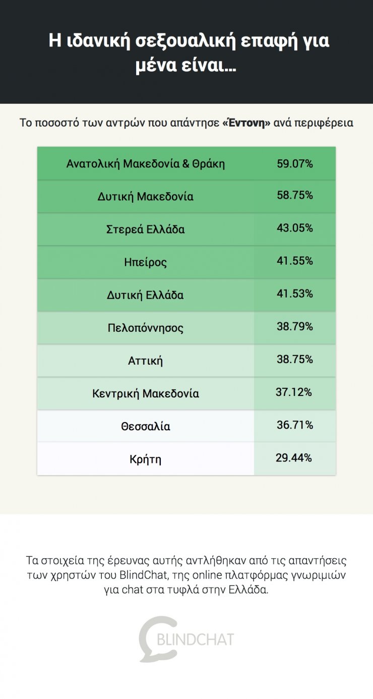 Πώς θέλουν οι Έλληνες να είναι η ερωτική τους επαφή;
