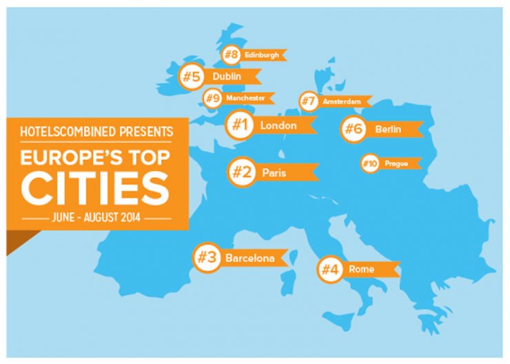 Οι 10 πιο δημοφιλείς καλοκαιρινοί προορισμοί στην Ευρώπη